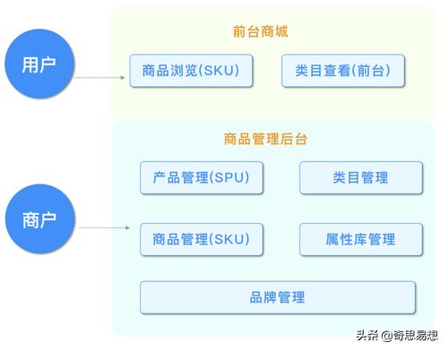 電商體系商品中心設(shè)計拆解與信息系統(tǒng)集成策略