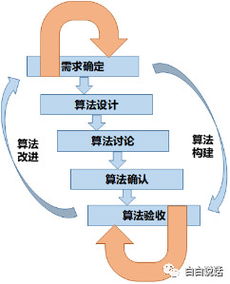 四步進(jìn)階 從理論到實(shí)踐，成為卓越人工智能產(chǎn)品經(jīng)理